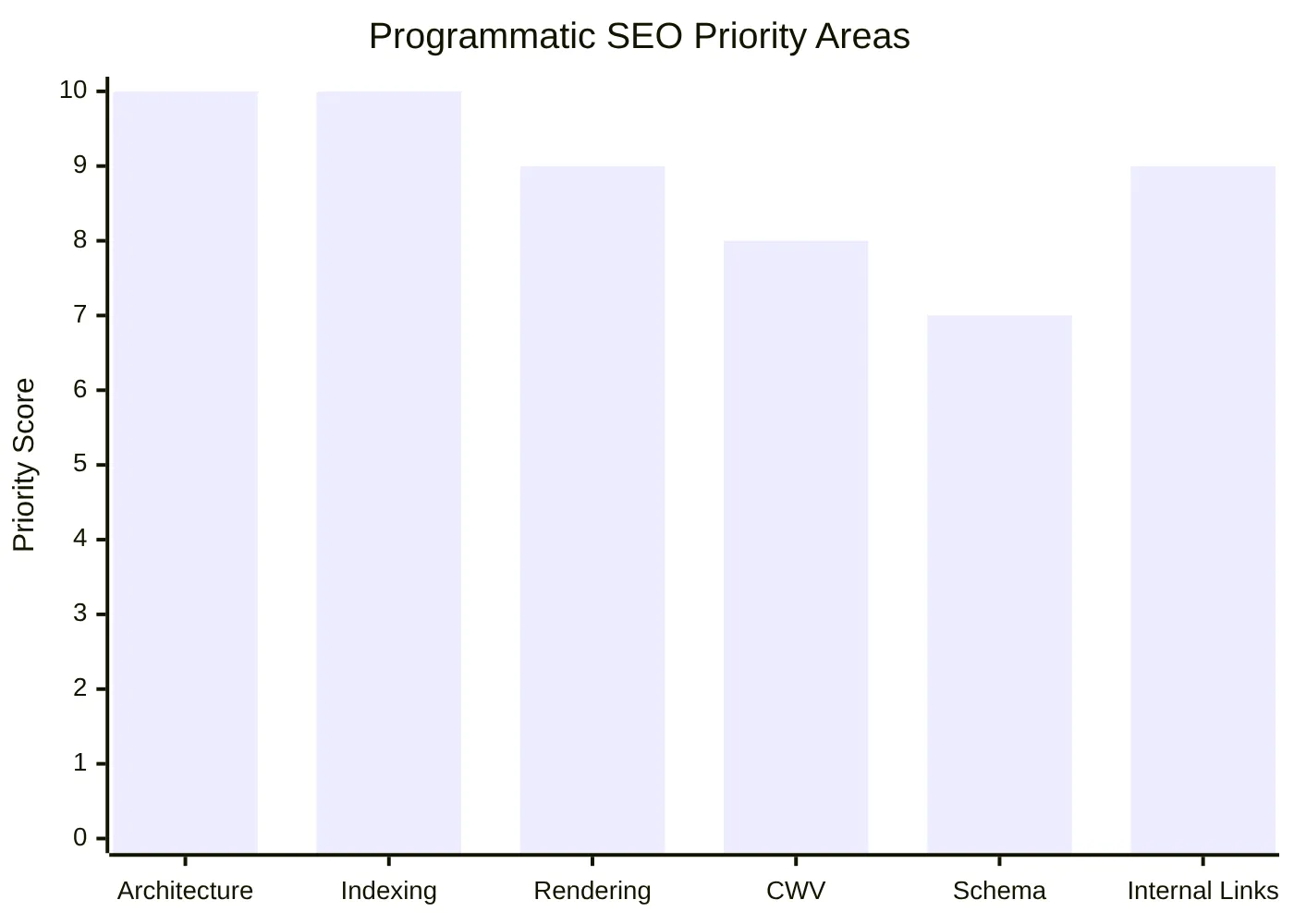 Programmatic SEO Priority Areas