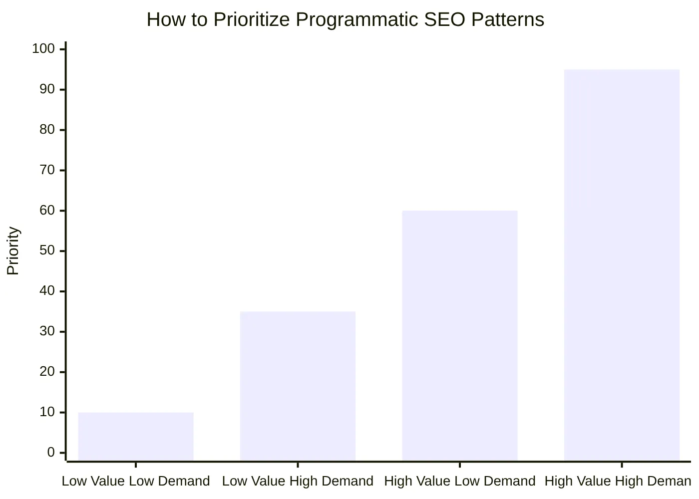 How to Prioritize Programmatic SEO Patterns