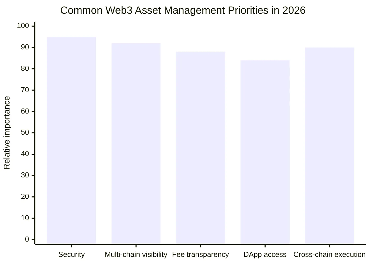 Common Web3 Asset Management Priorities in 2026