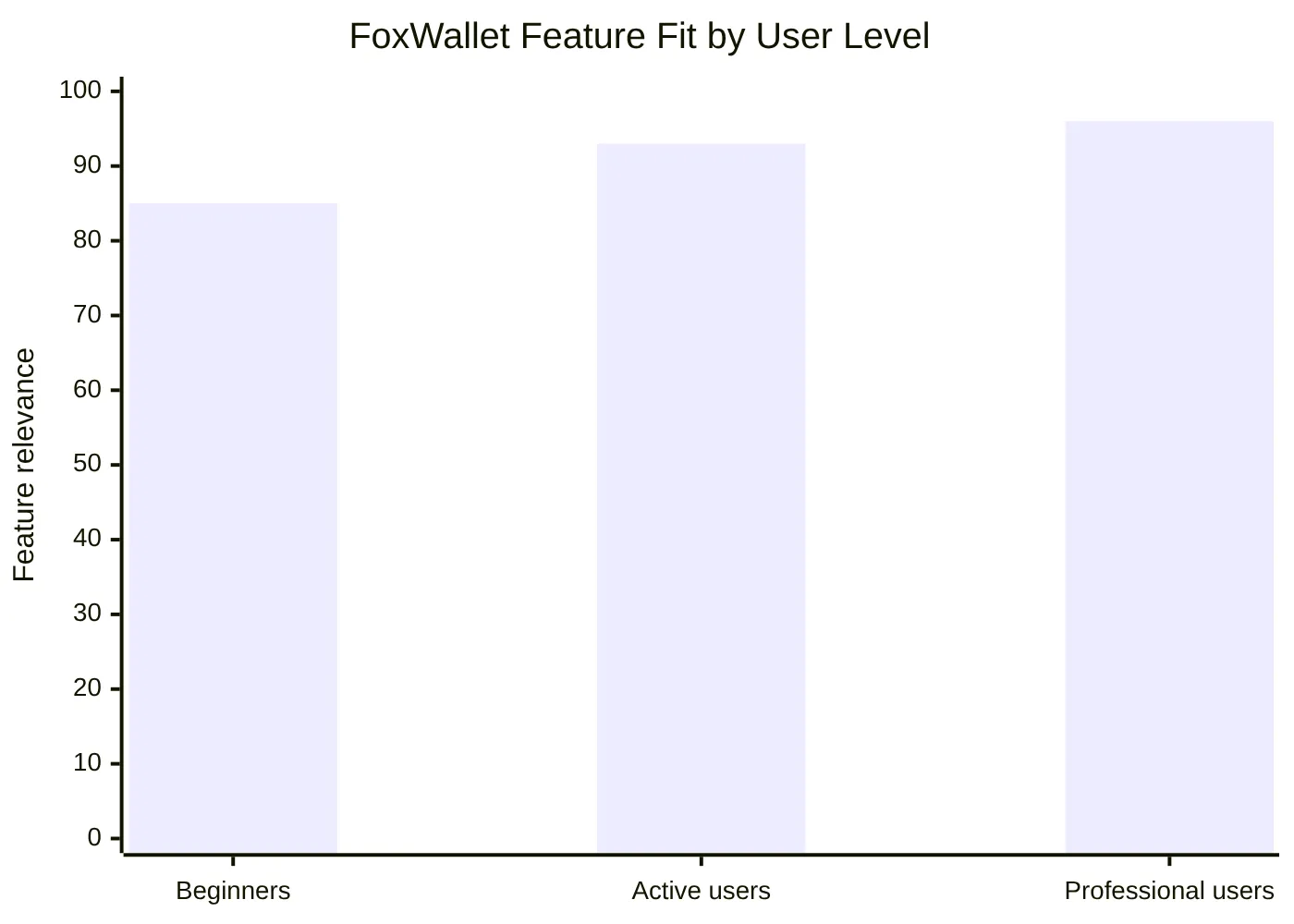 FoxWallet Feature Fit by User Level