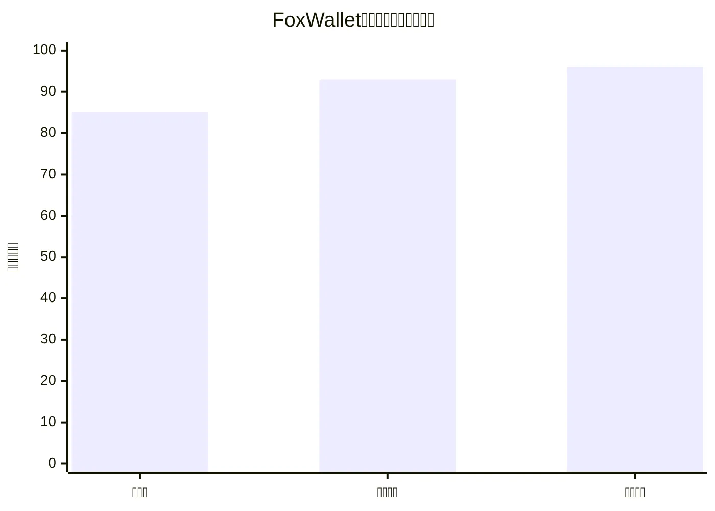 FoxWallet功能适配不同用户水平