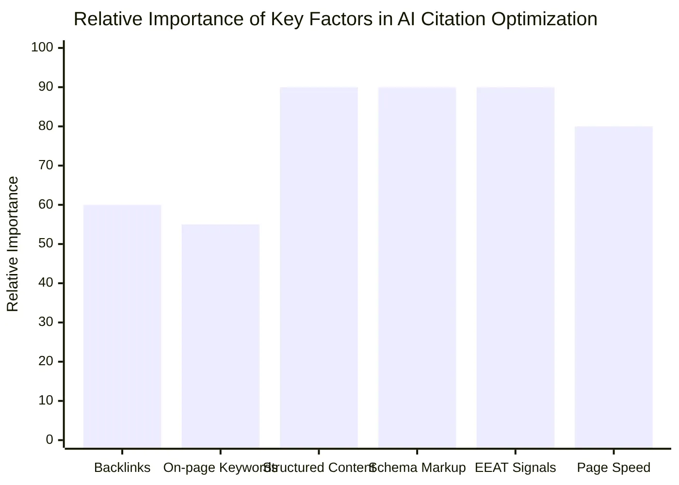 Relative Importance of Key Factors in AI Citation Optimization