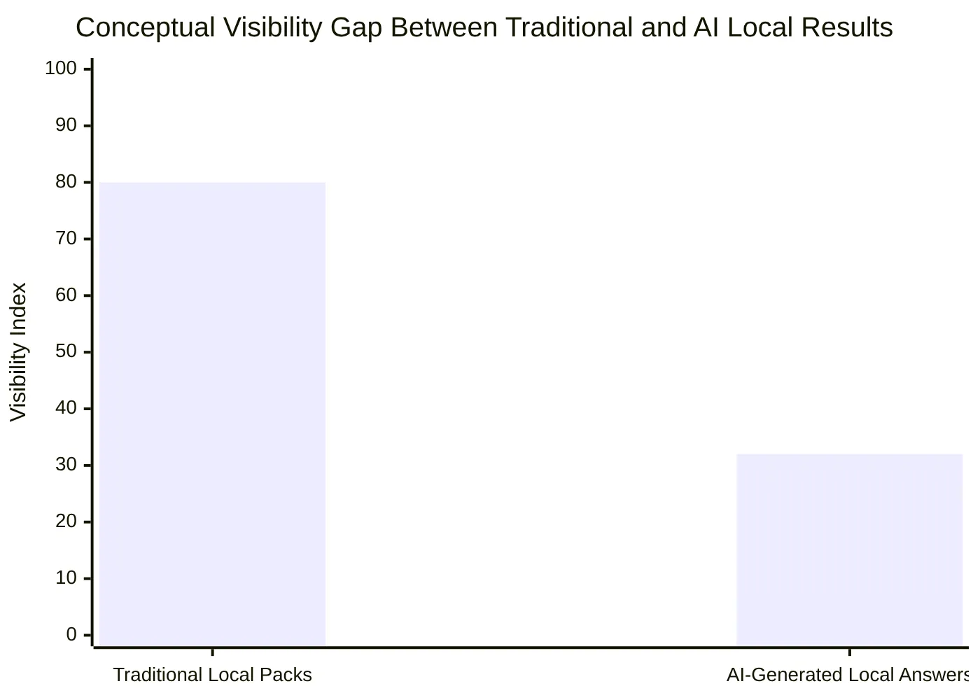 Conceptual Visibility Gap Between Traditional and AI Local Results