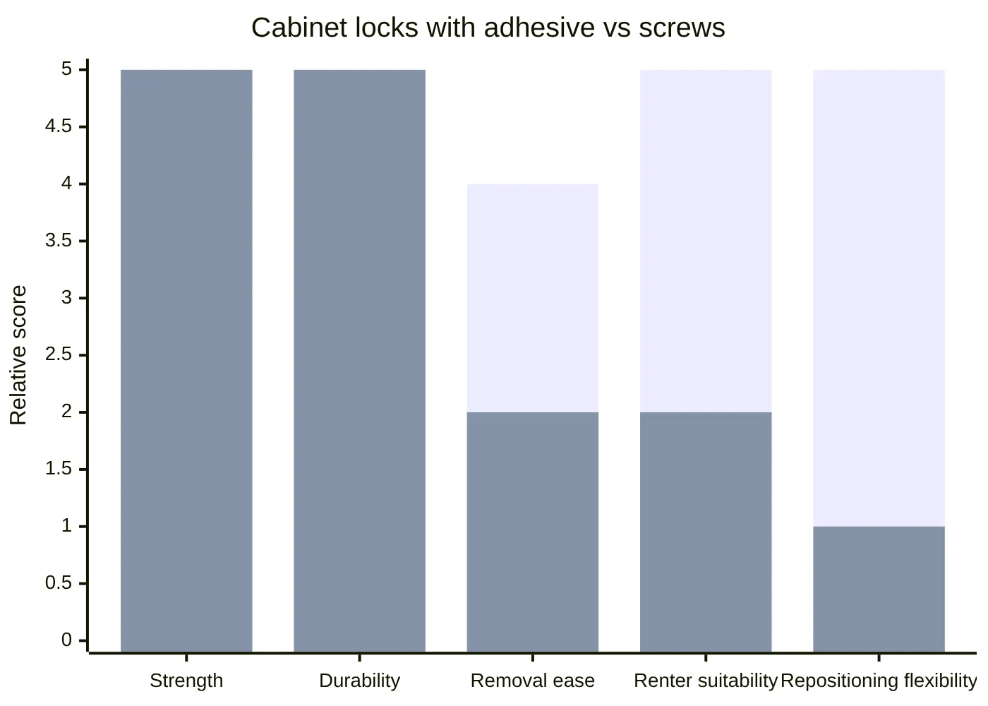 Cabinet locks with adhesive vs screws