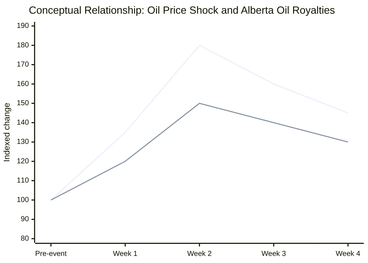 Conceptual Relationship: Oil Price Shock and Alberta Oil Royalties