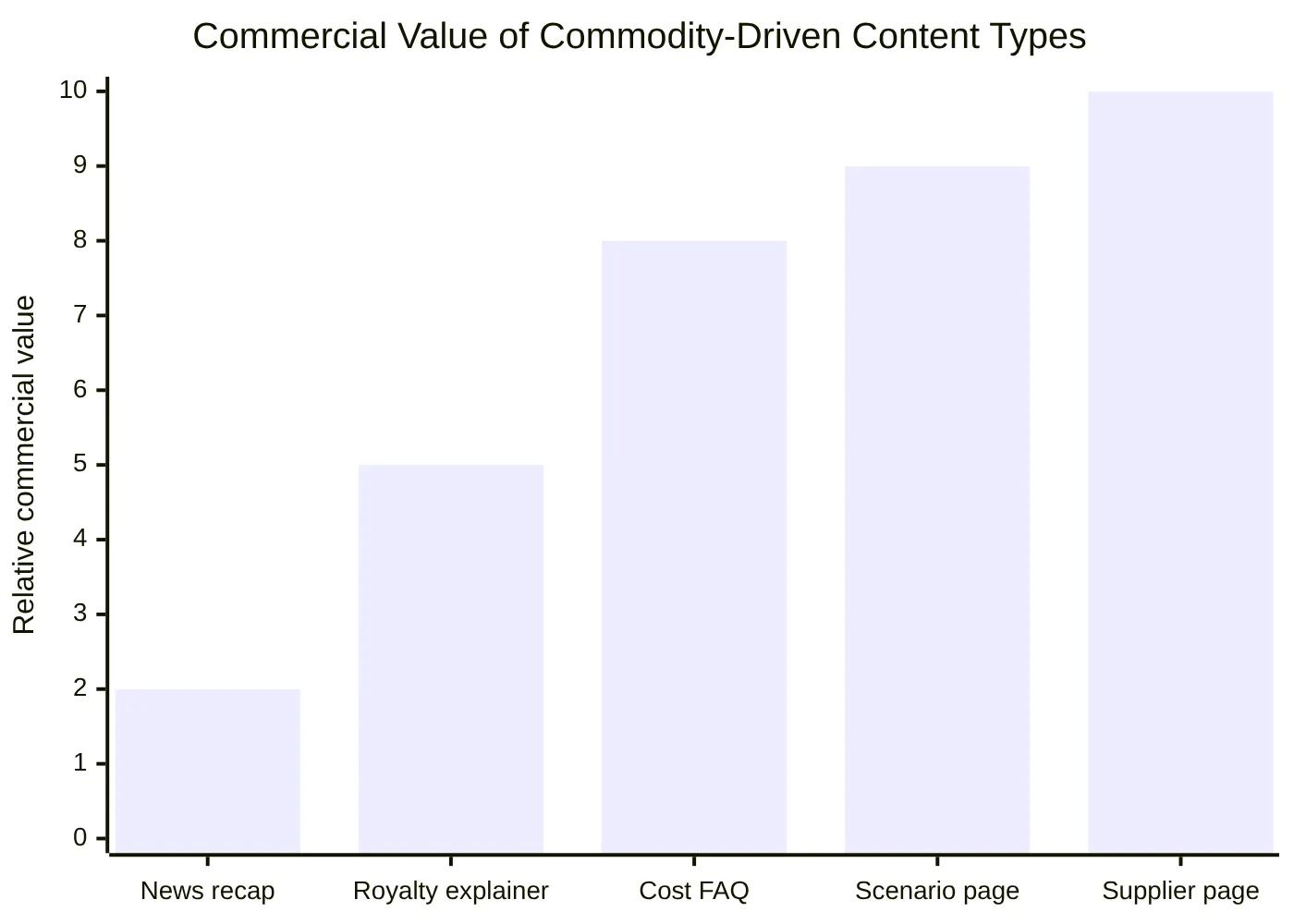 Commercial Value of Commodity-Driven Content Types
