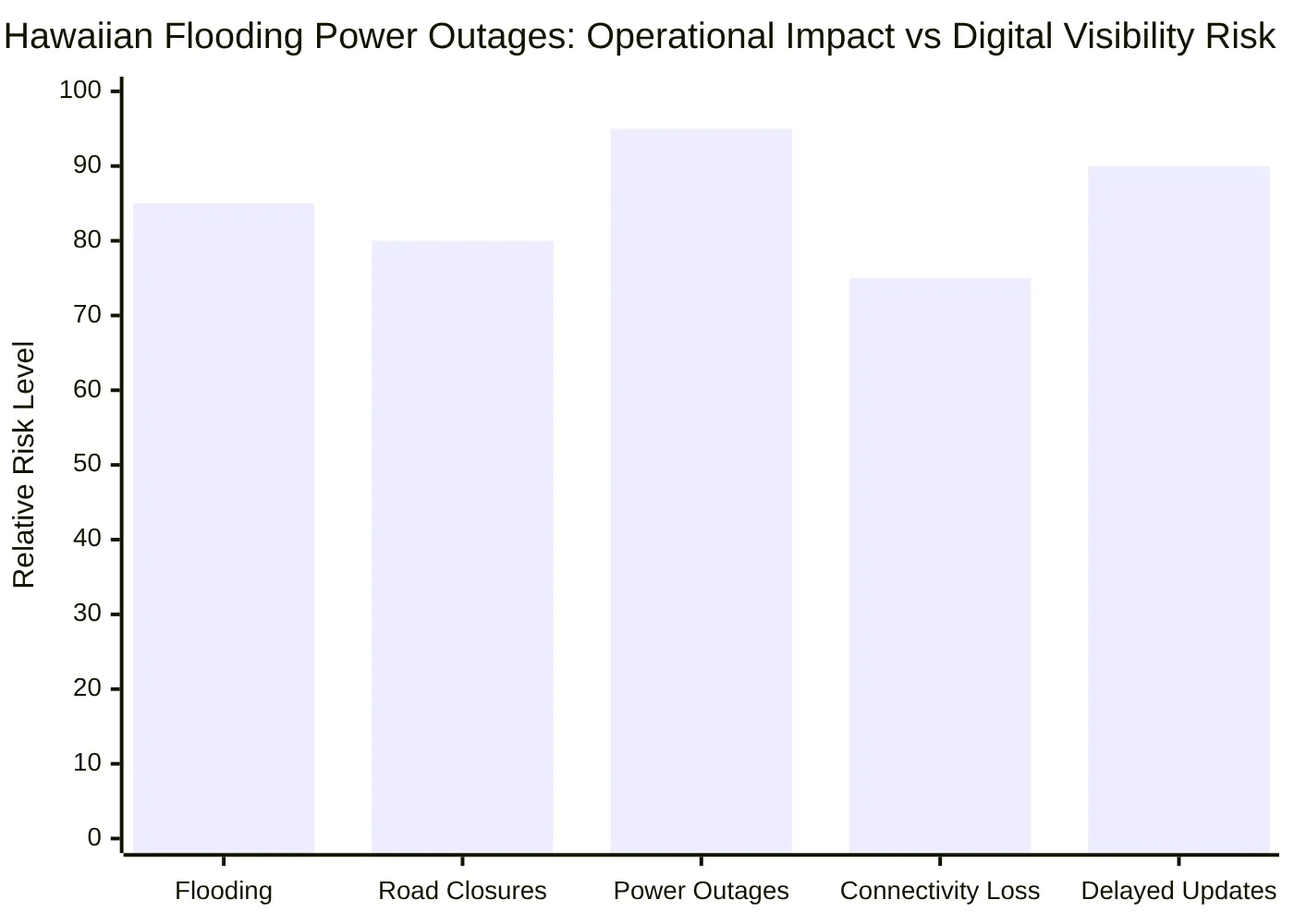 Hawaiian Flooding Power Outages: Operational Impact vs Digital Visibility Risk