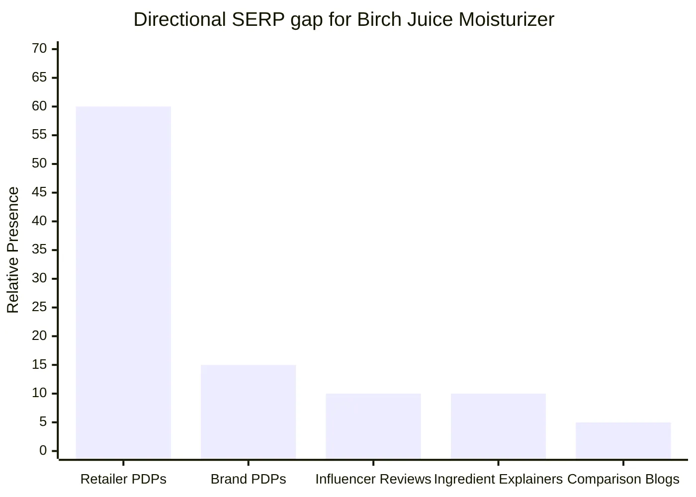Directional SERP gap for Birch Juice Moisturizer