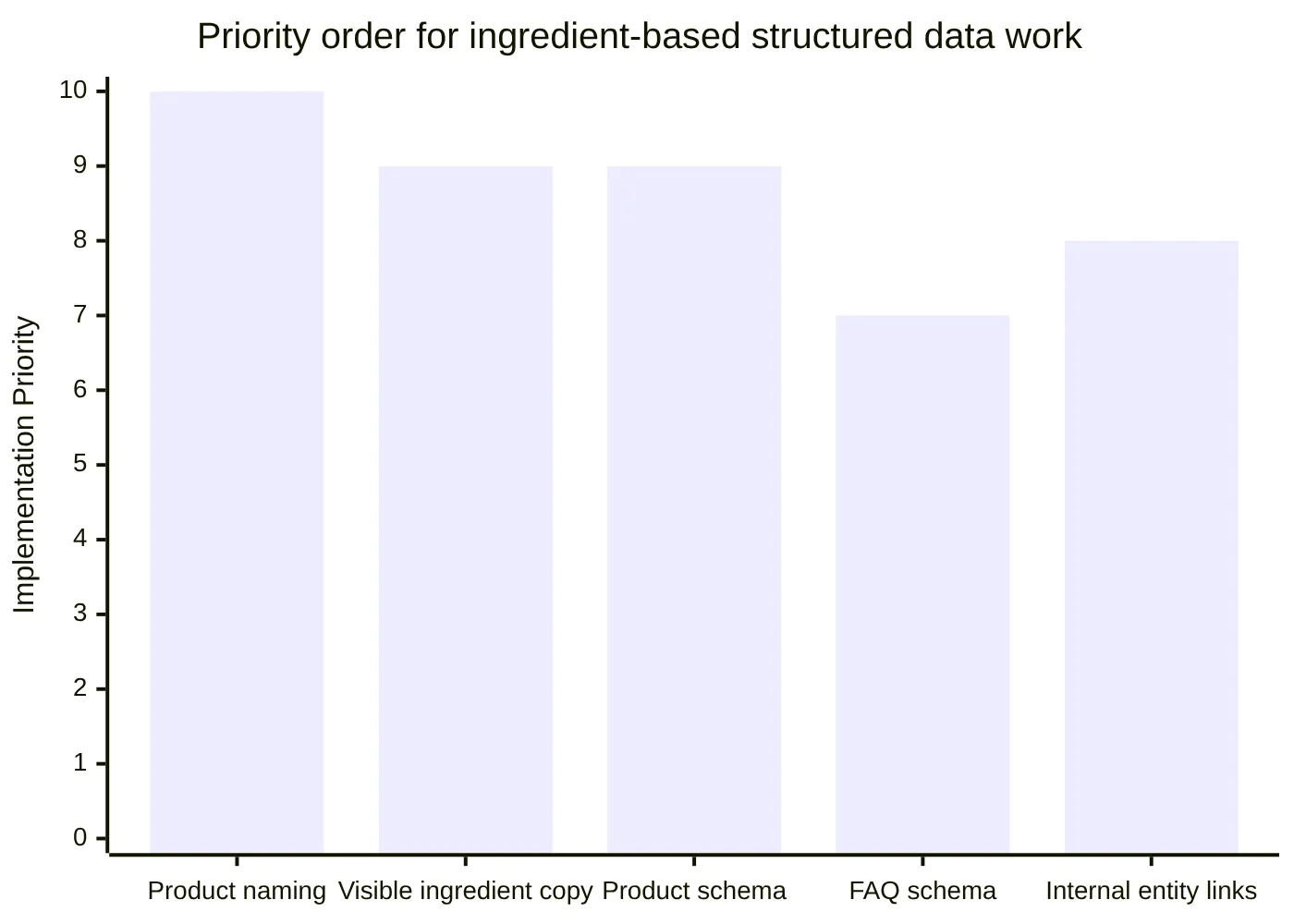 Priority order for ingredient-based structured data work