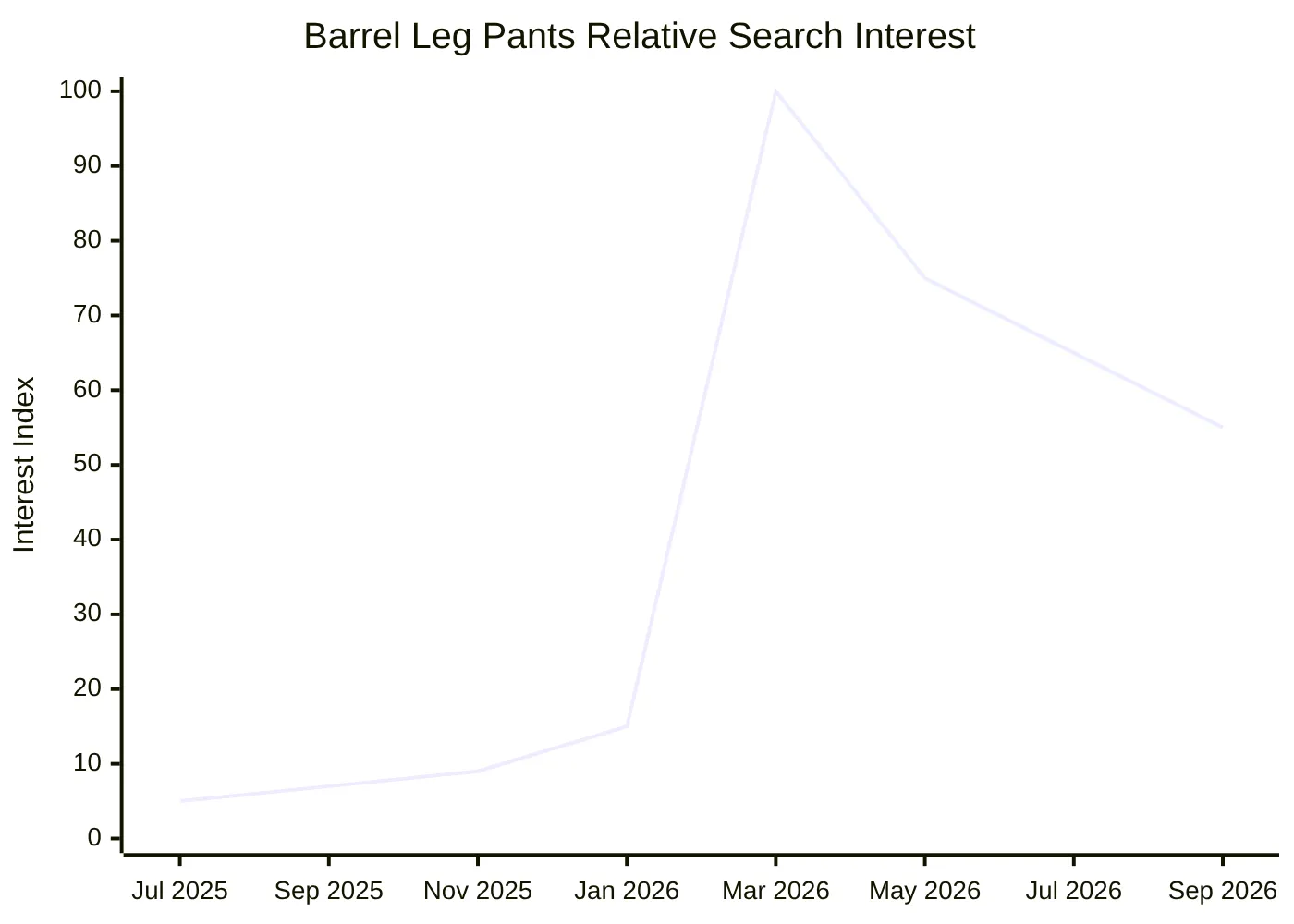 Barrel Leg Pants Relative Search Interest