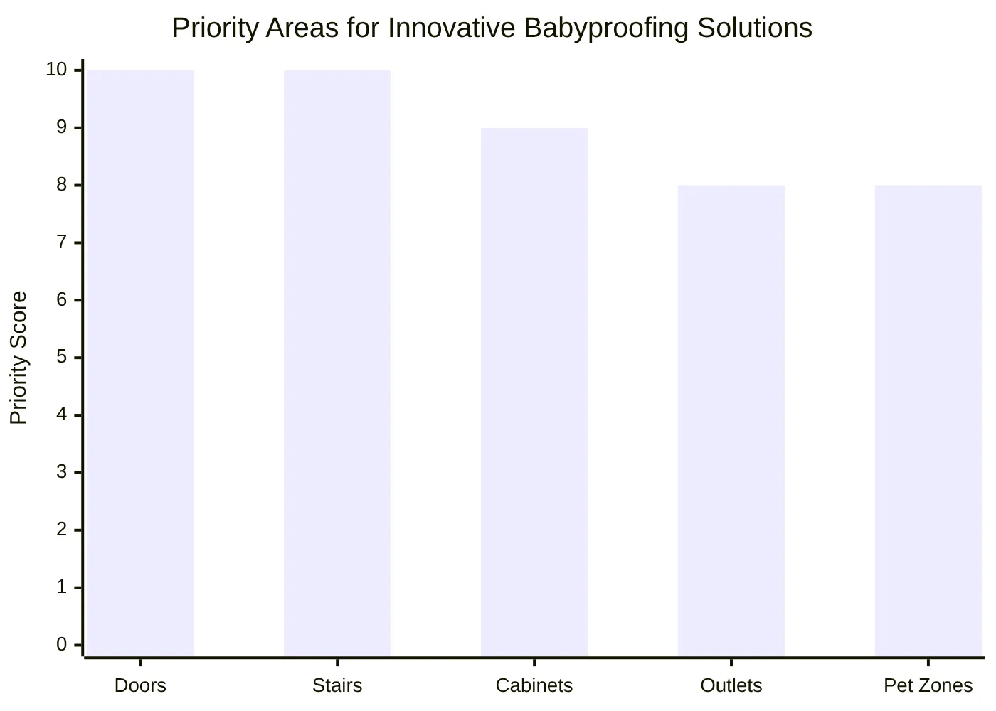 Priority Areas for Innovative Babyproofing Solutions