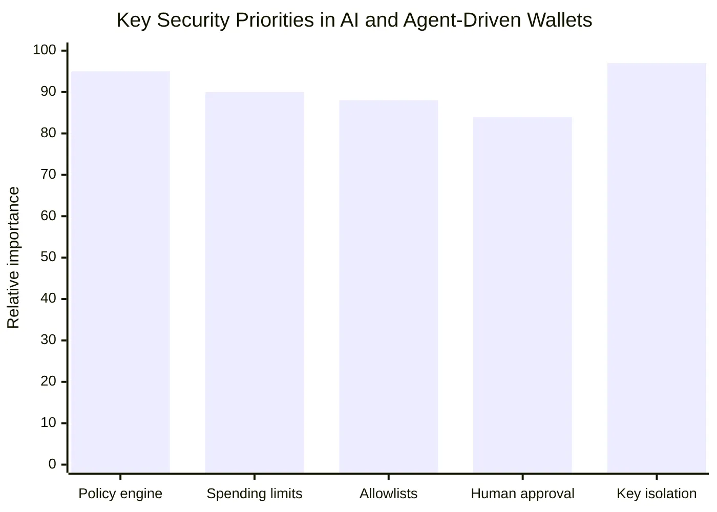 Key Security Priorities in AI and Agent-Driven Wallets