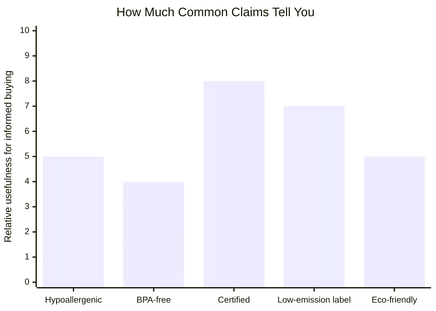 How Much Common Claims Tell You