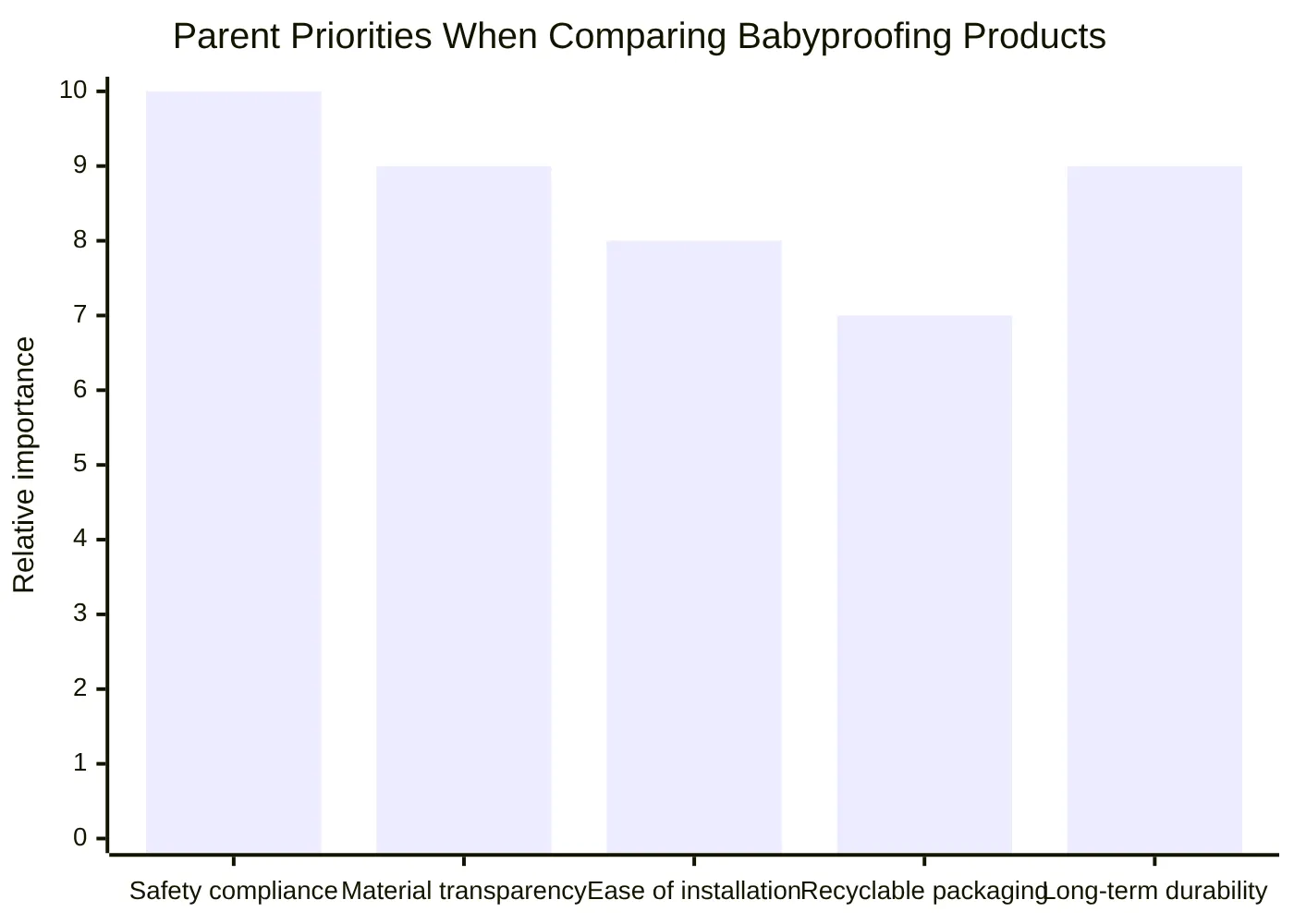 Parent Priorities When Comparing Babyproofing Products