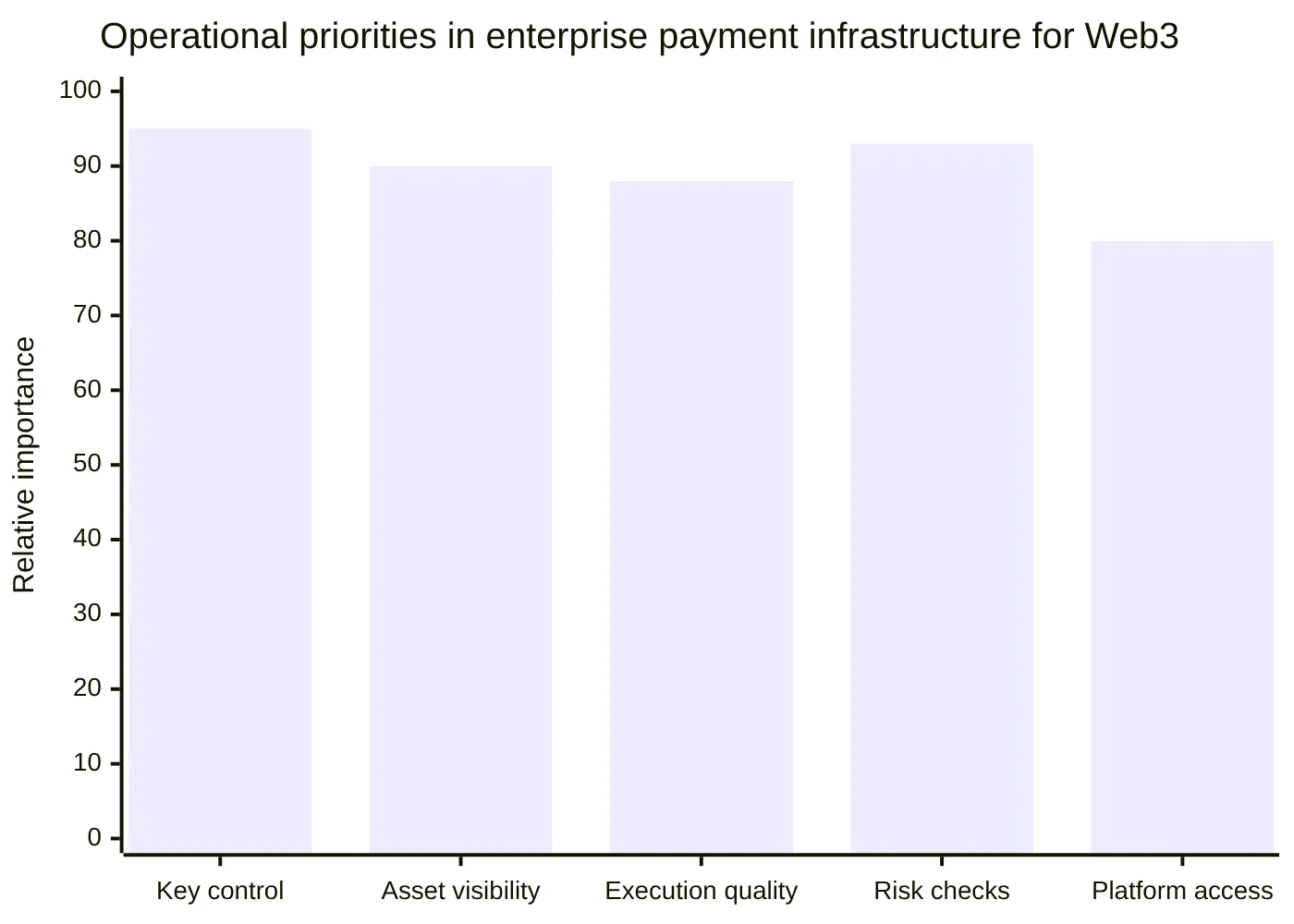 Operational priorities in enterprise payment infrastructure for Web3