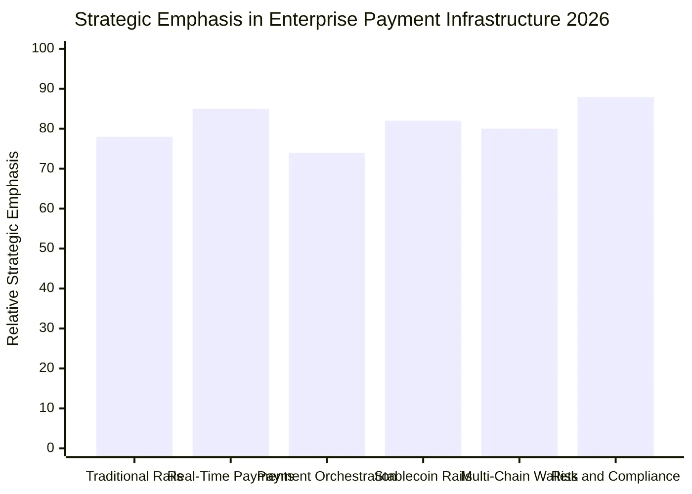 Strategic Emphasis in Enterprise Payment Infrastructure 2026