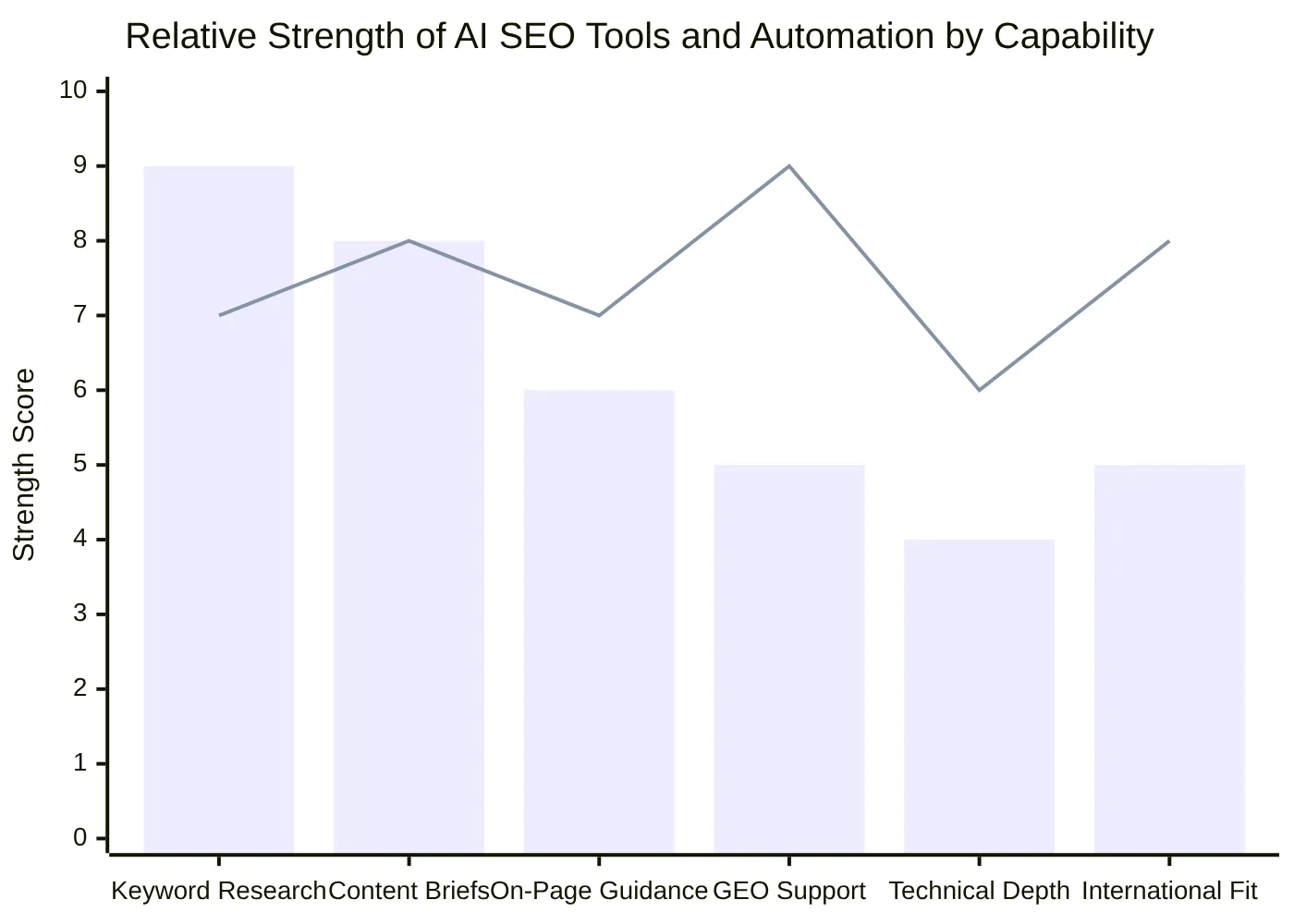 Relative Strength of AI SEO Tools and Automation by Capability
