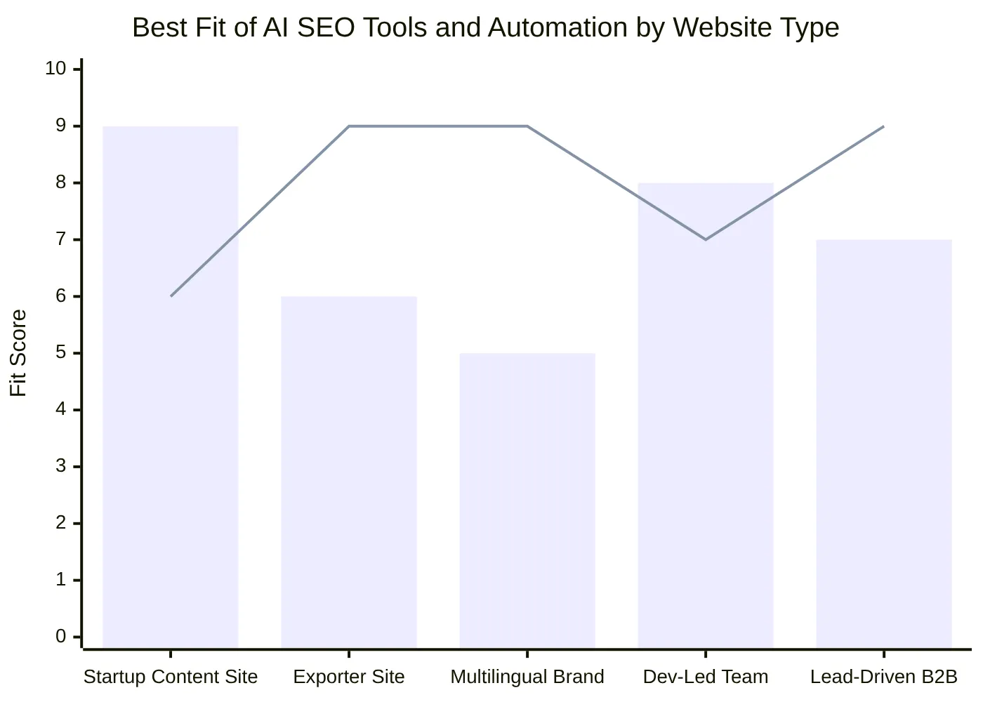 Best Fit of AI SEO Tools and Automation by Website Type