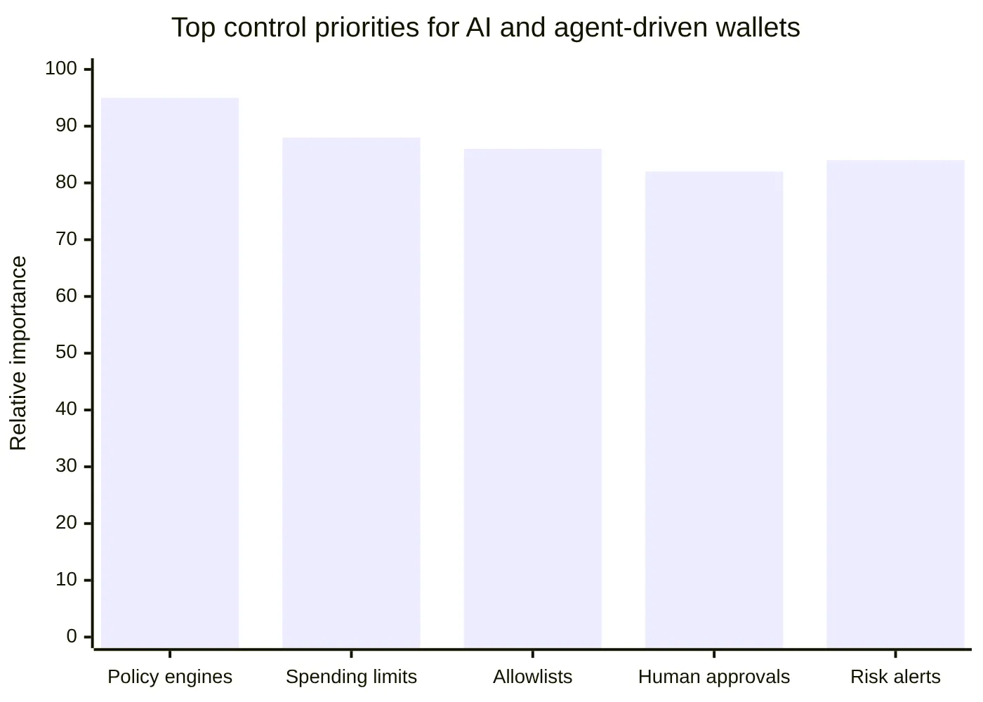 Top control priorities for AI and agent-driven wallets