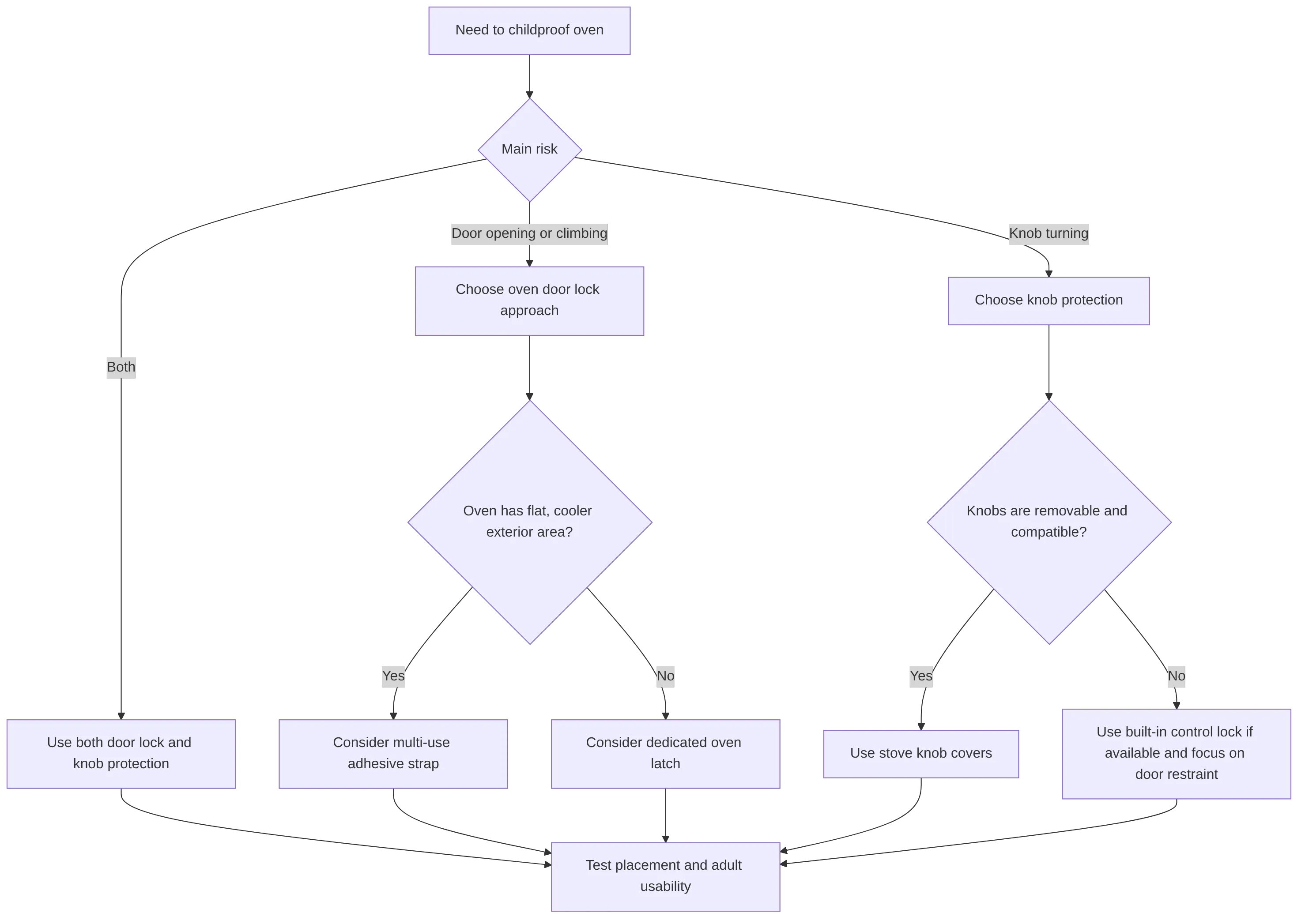 flowchart TD