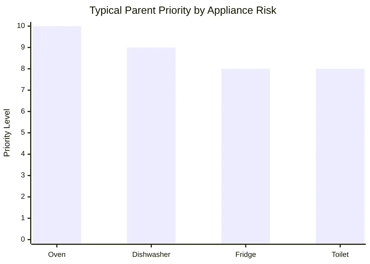 Typical Parent Priority by Appliance Risk
