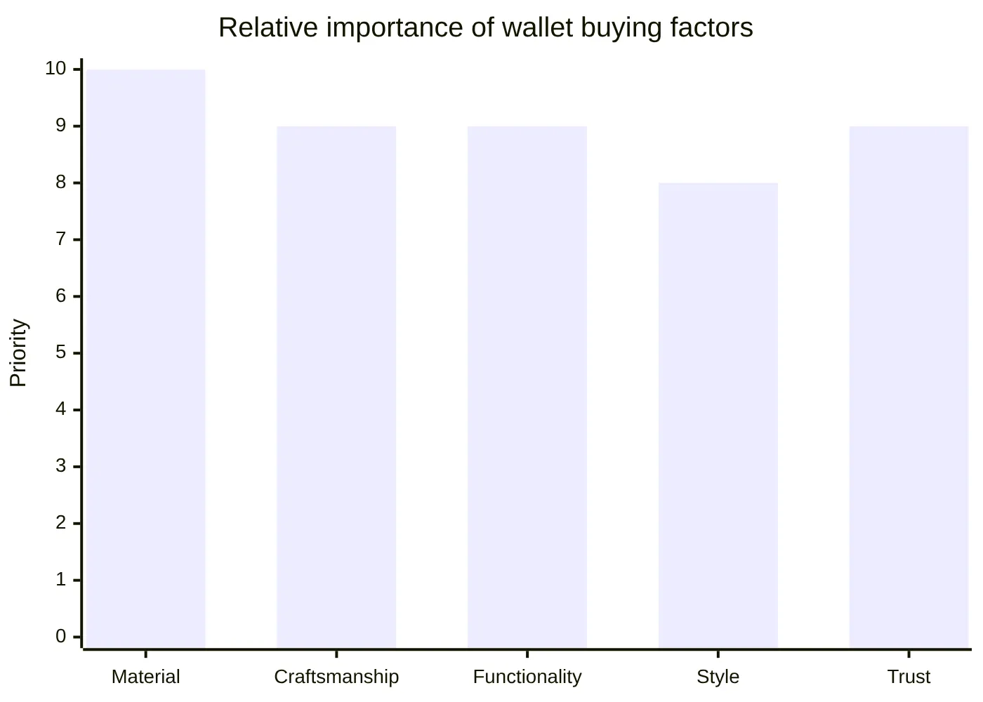 Relative importance of wallet buying factors