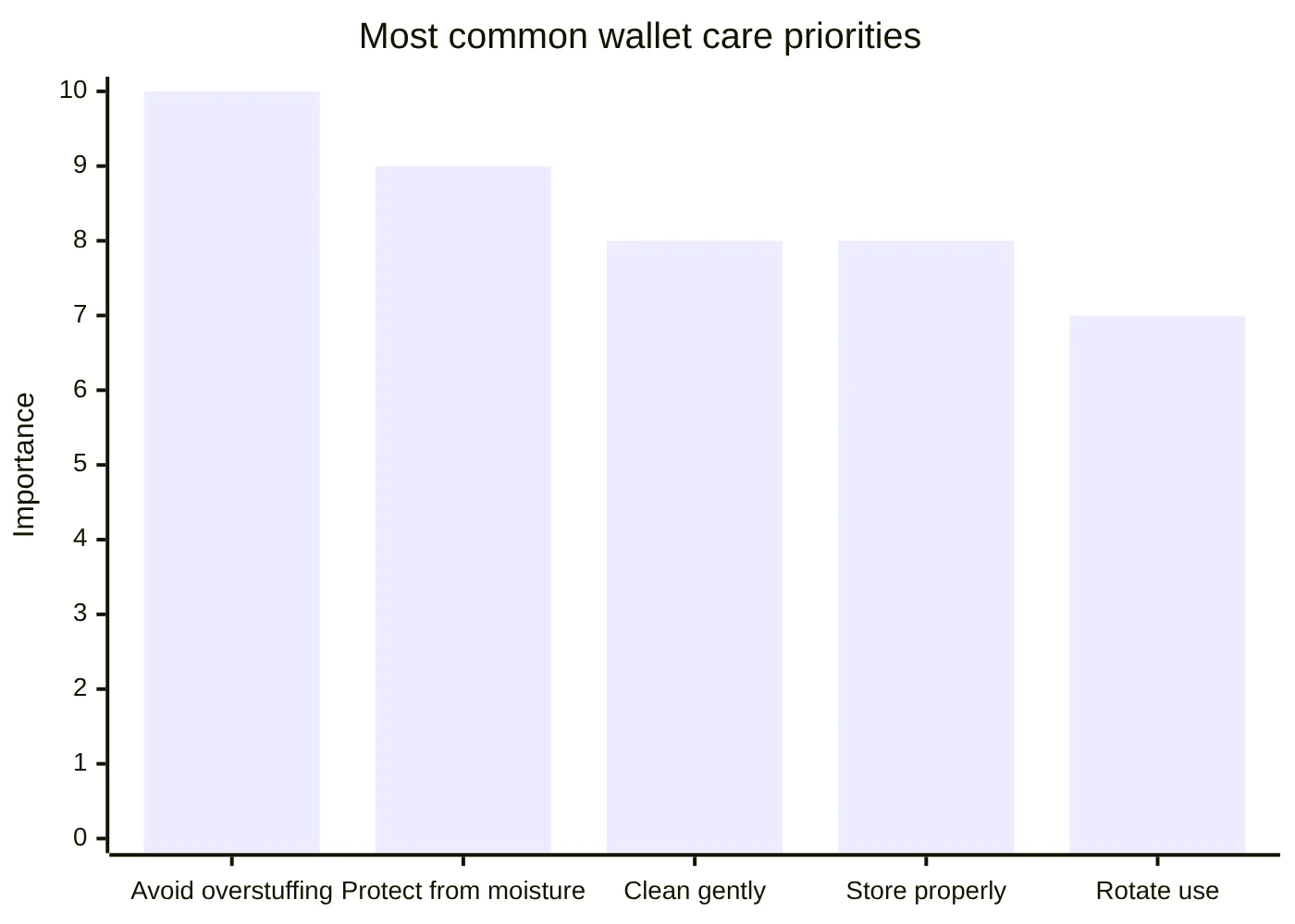 Most common wallet care priorities