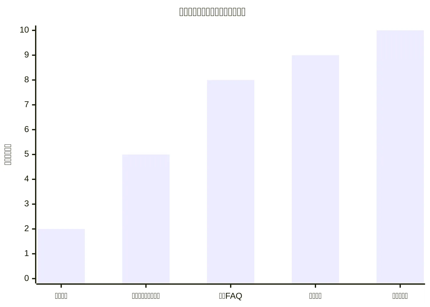 大宗商品驱动内容类型的商业价值
