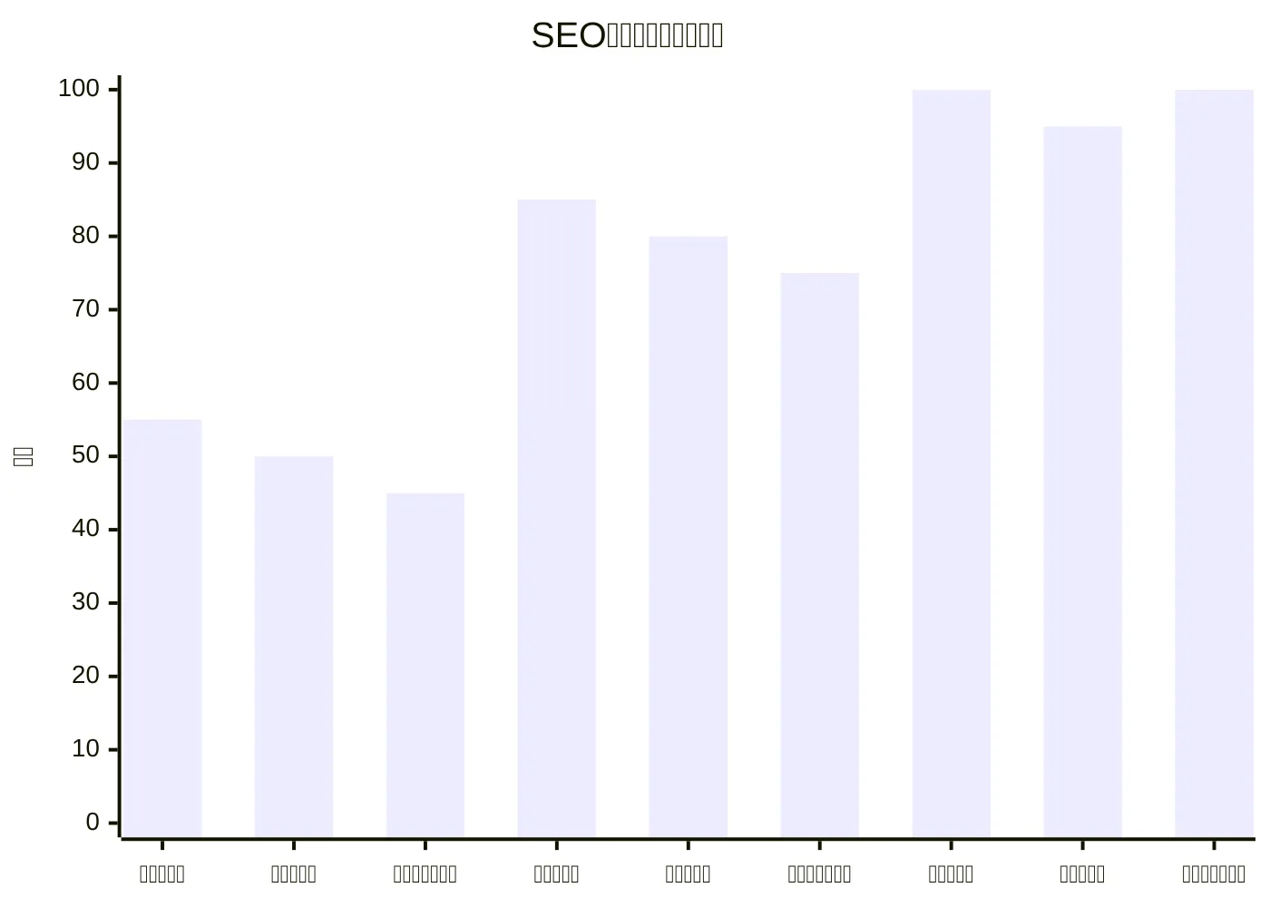 SEO内容方法的相对表现