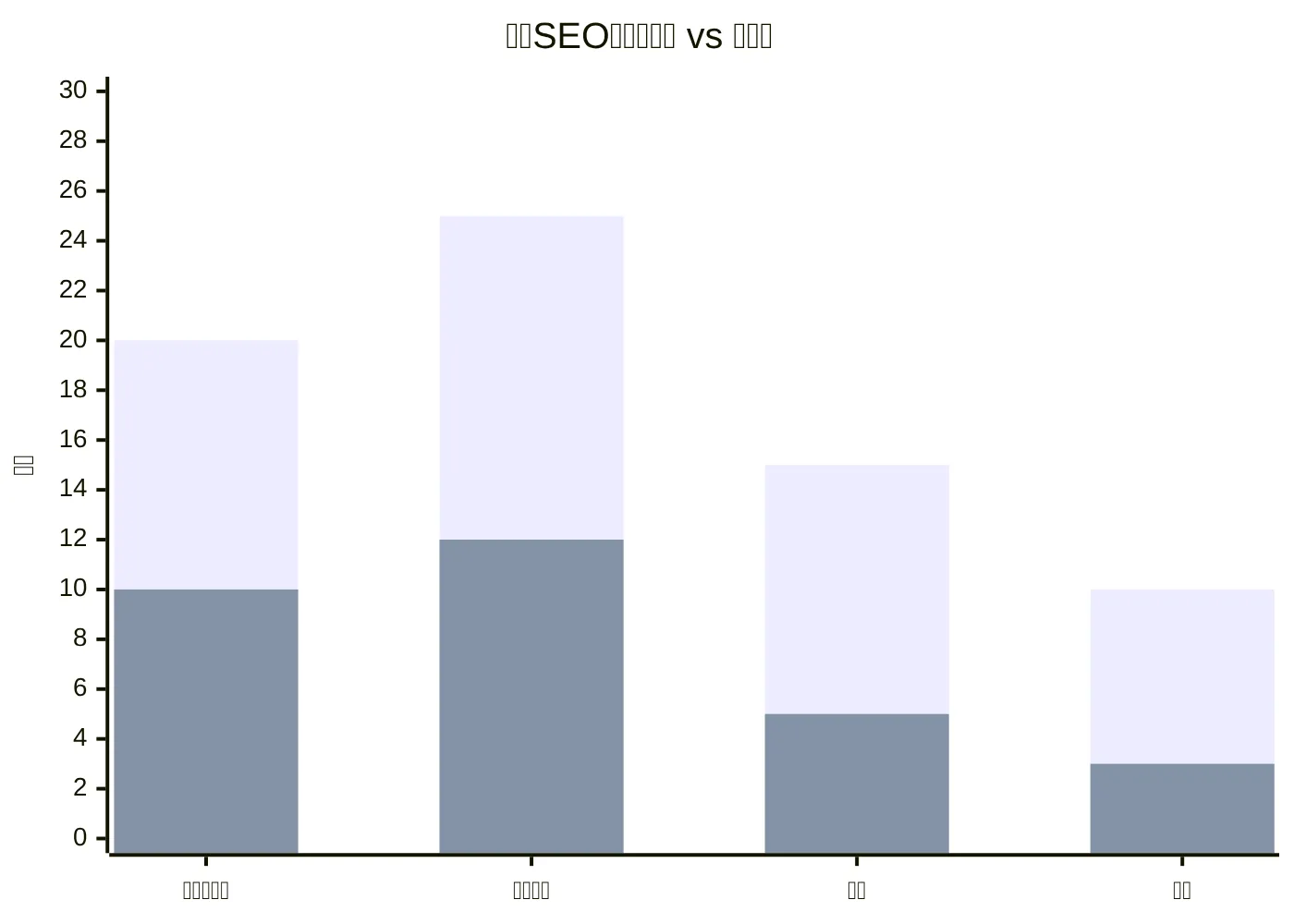 每月SEO工时：手动 vs 自动化