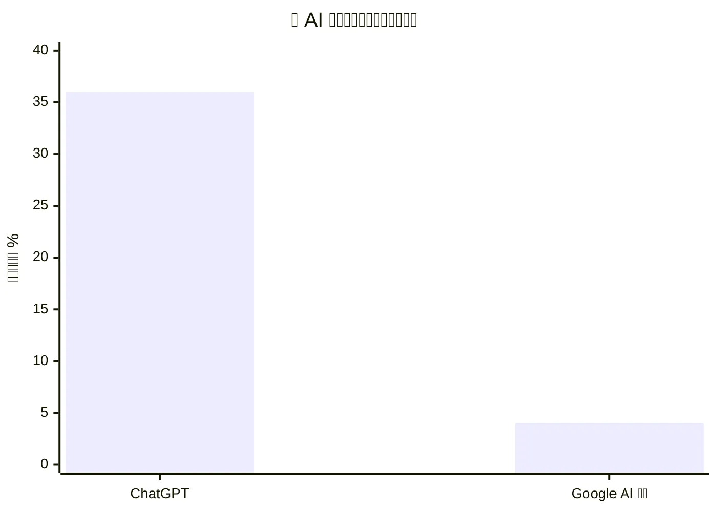 各 AI 搜索引擎中的零售商引用率