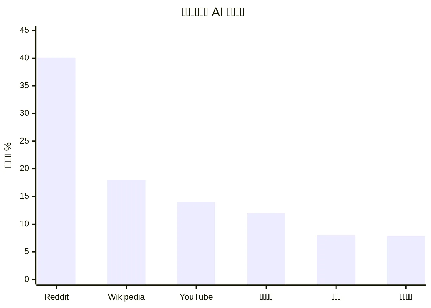 按来源类型的 AI 引用占比
