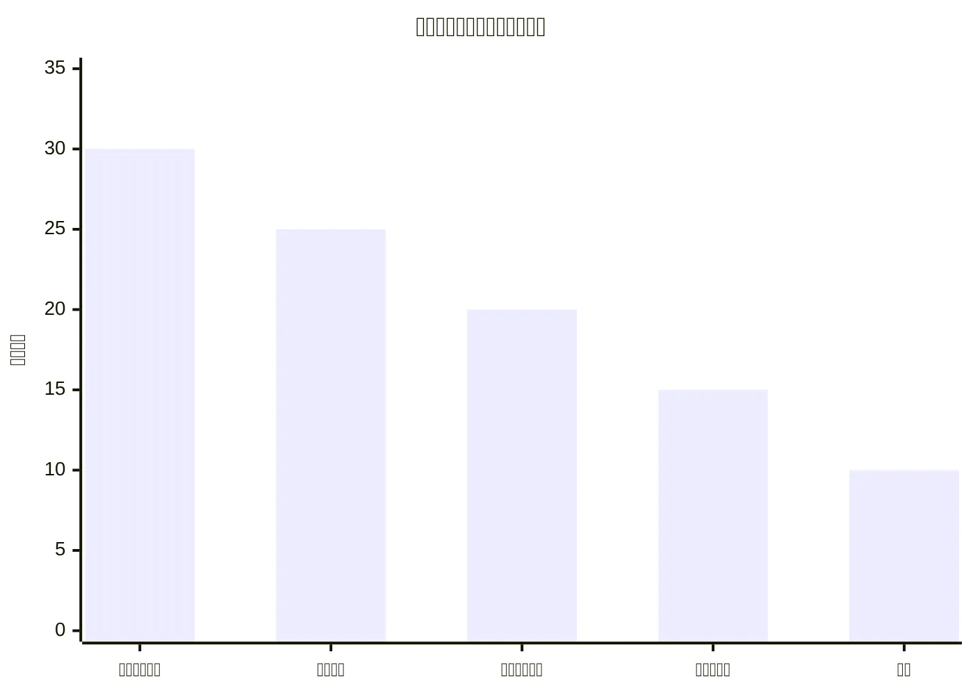 数字公关活动使用的主要策略