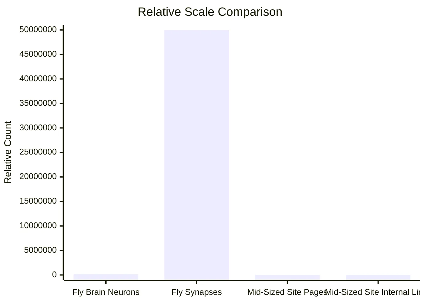 Relative Scale Comparison