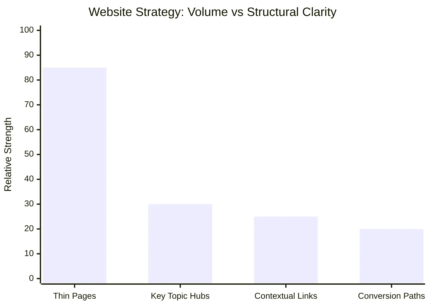 Website Strategy: Volume vs Structural Clarity