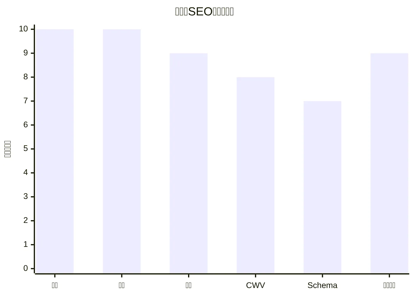 程序化SEO优先级领域