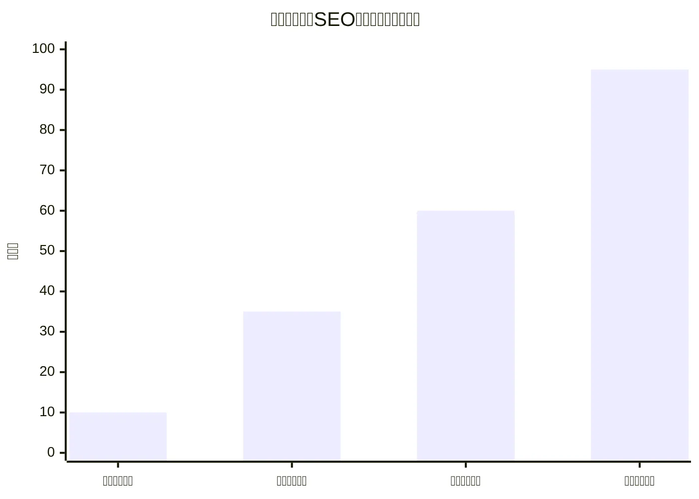 如何对程序化SEO模式进行优先级排序