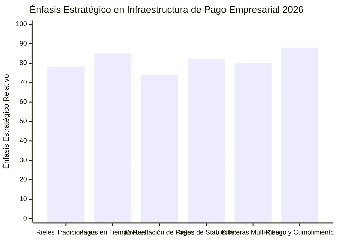 Énfasis Estratégico en Infraestructura de Pago Empresarial 2026