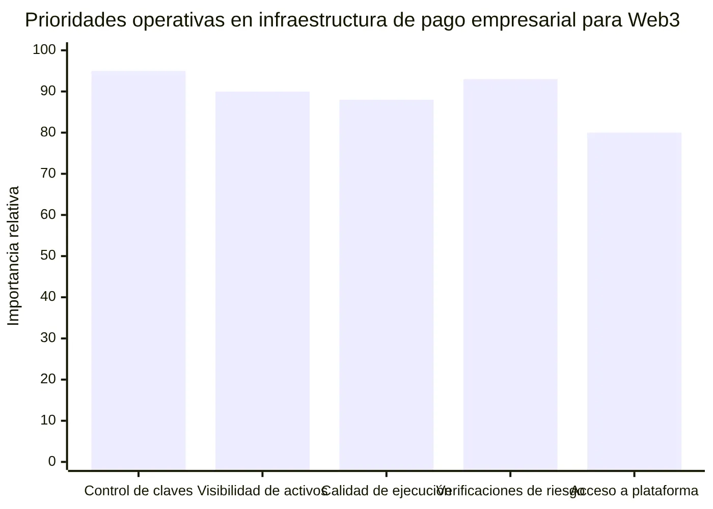Prioridades operativas en infraestructura de pago empresarial para Web3