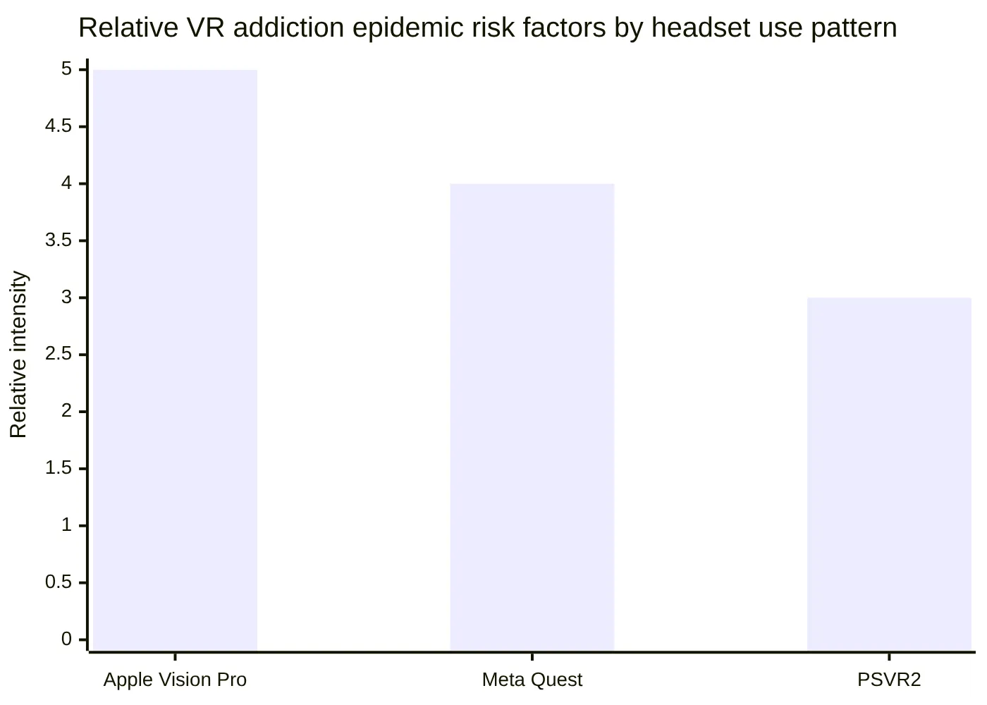 Relative VR addiction epidemic risk factors by headset use pattern