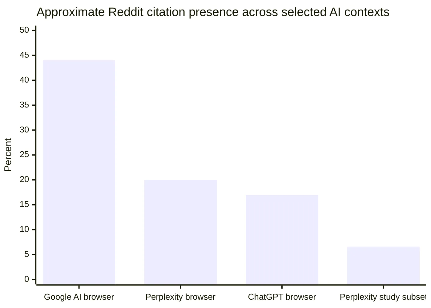 Approximate Reddit citation presence across selected AI contexts