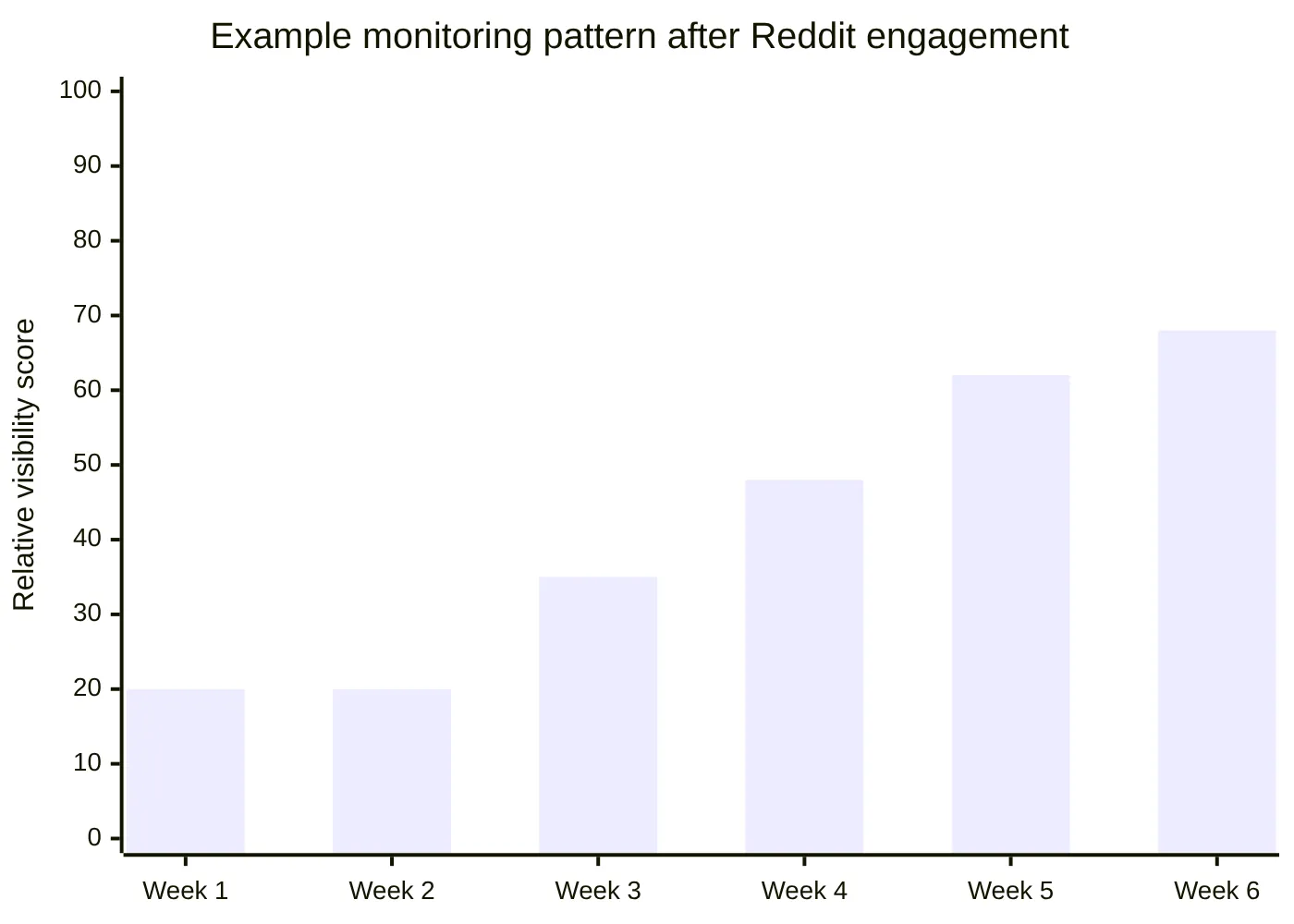 Example monitoring pattern after Reddit engagement