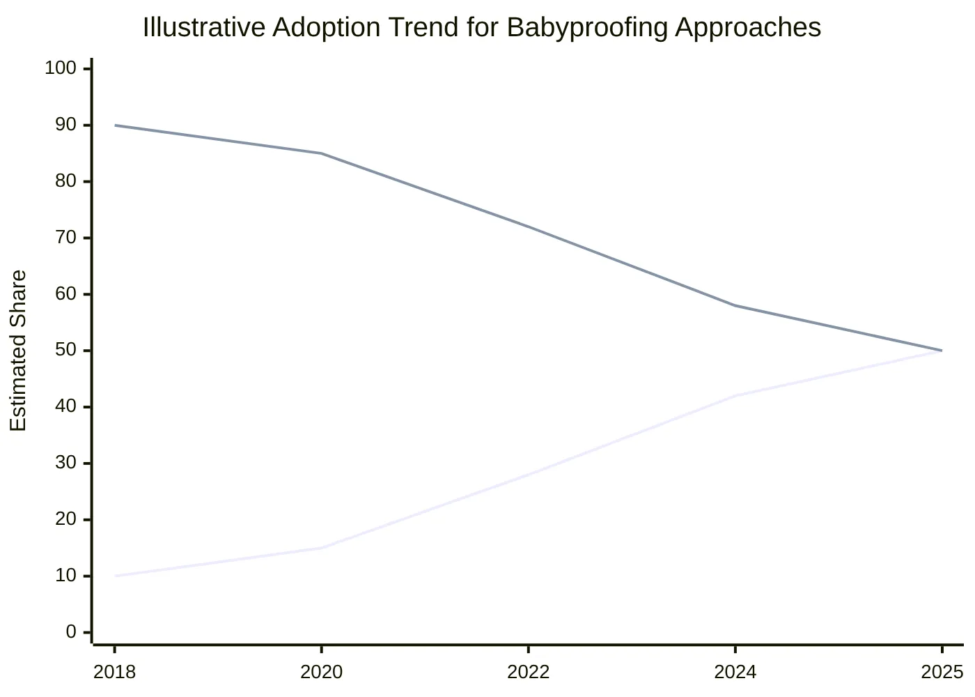 Illustrative Adoption Trend for Babyproofing Approaches