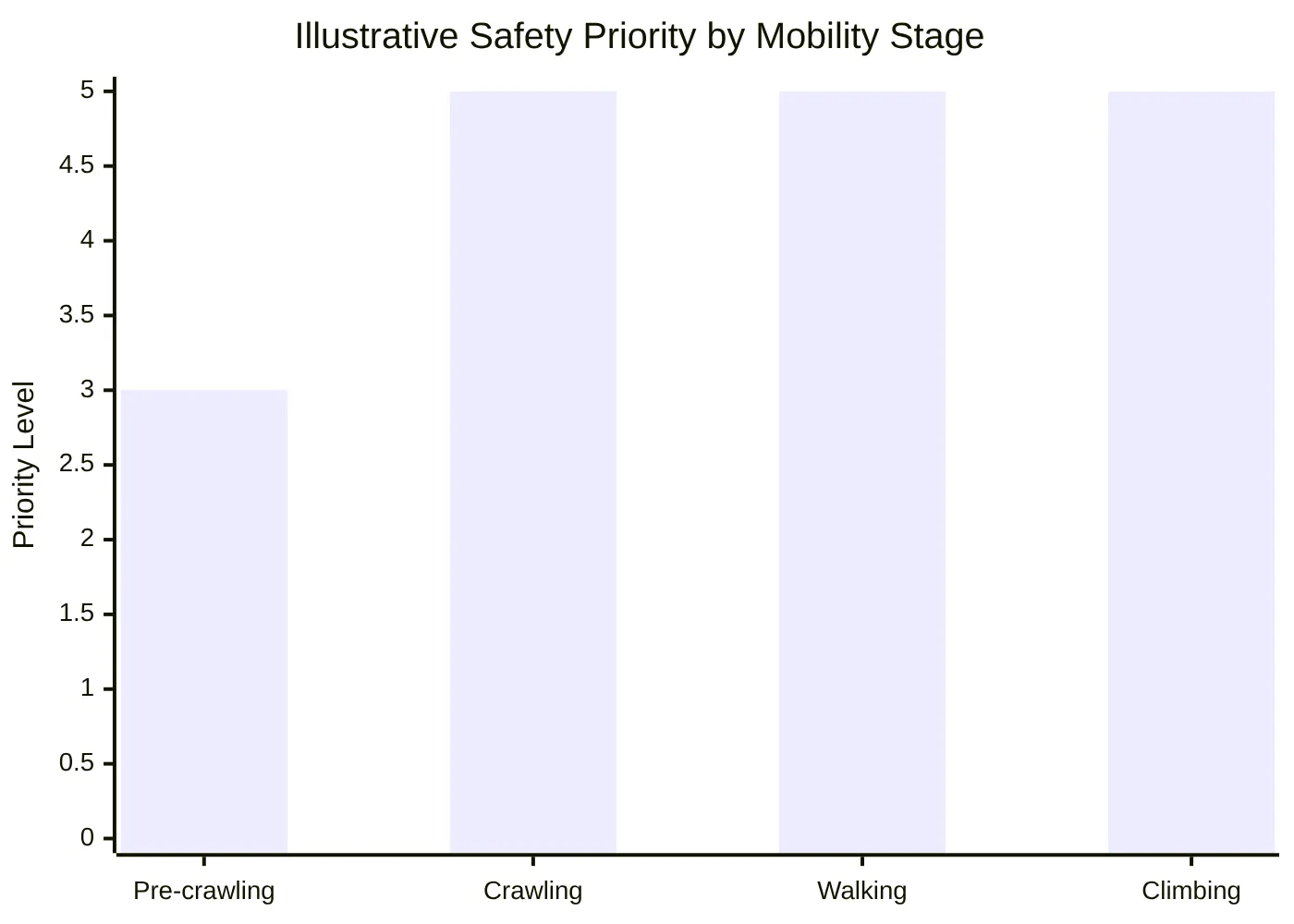 Illustrative Safety Priority by Mobility Stage