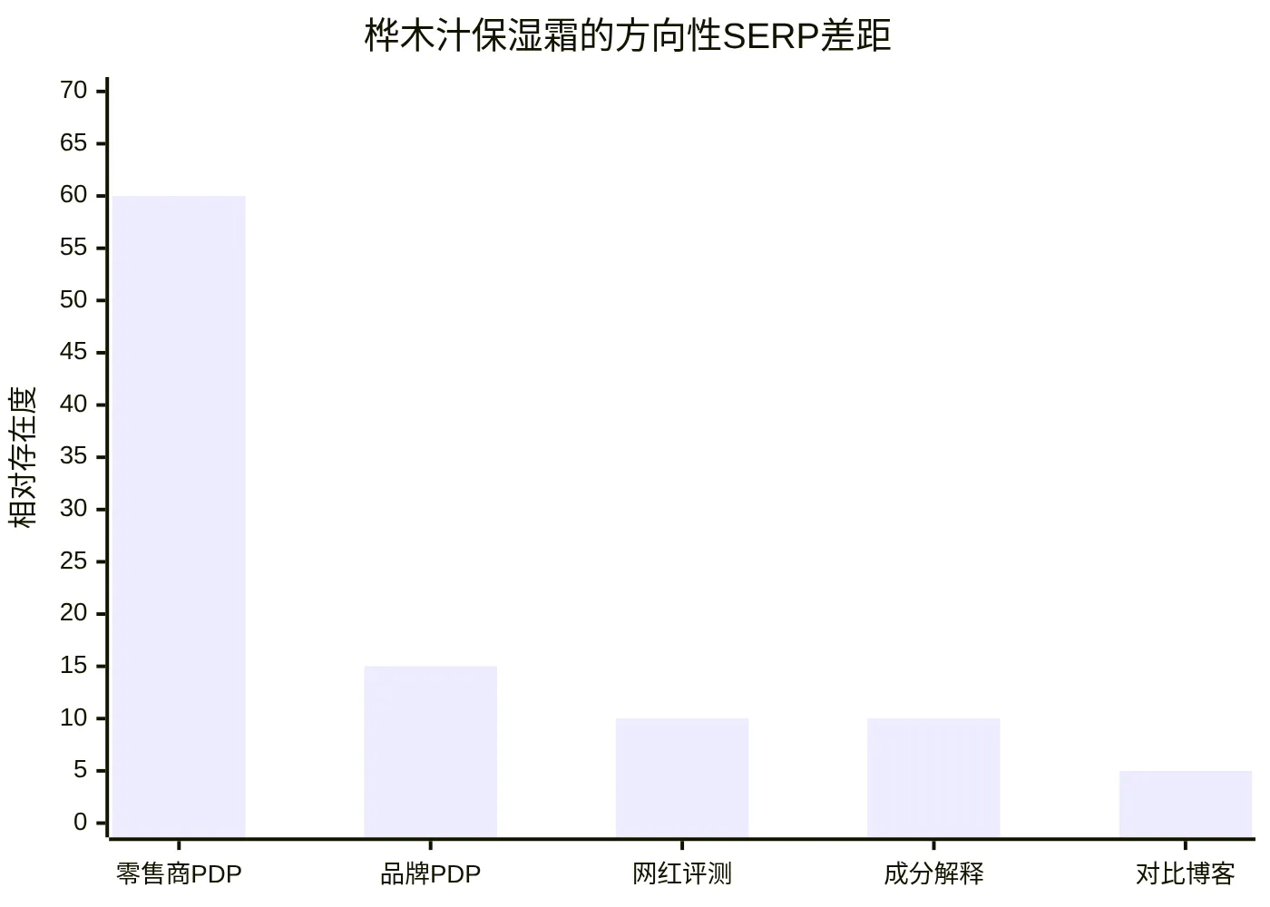 桦木汁保湿霜的方向性SERP差距