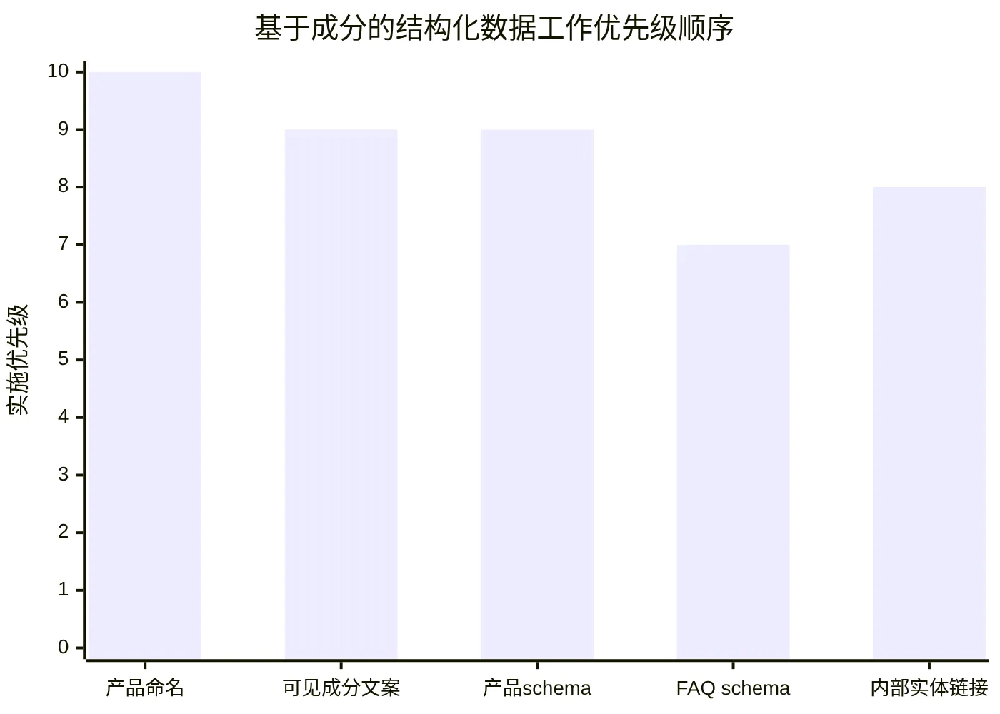 基于成分的结构化数据工作优先级顺序