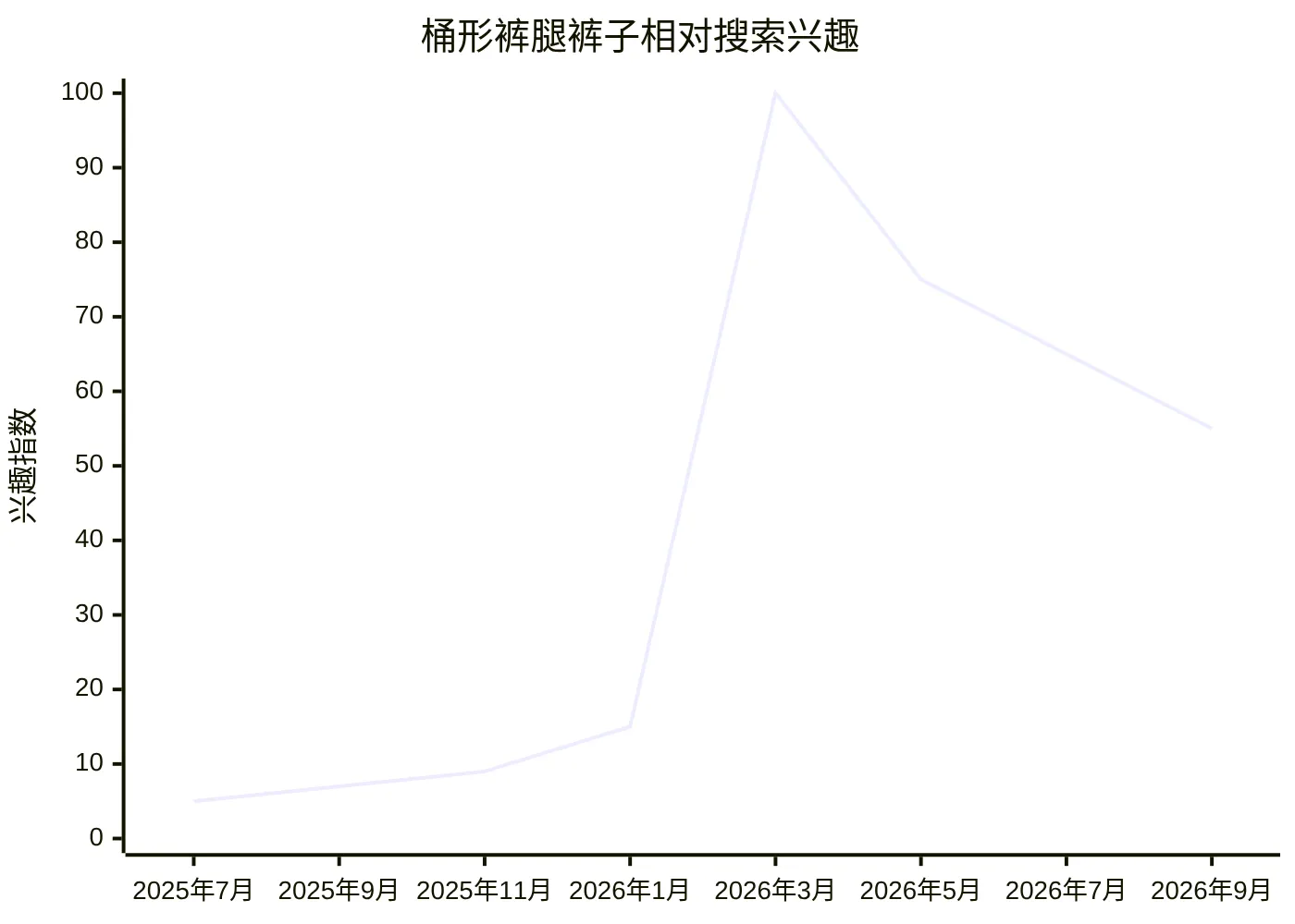 桶形裤腿裤子相对搜索兴趣