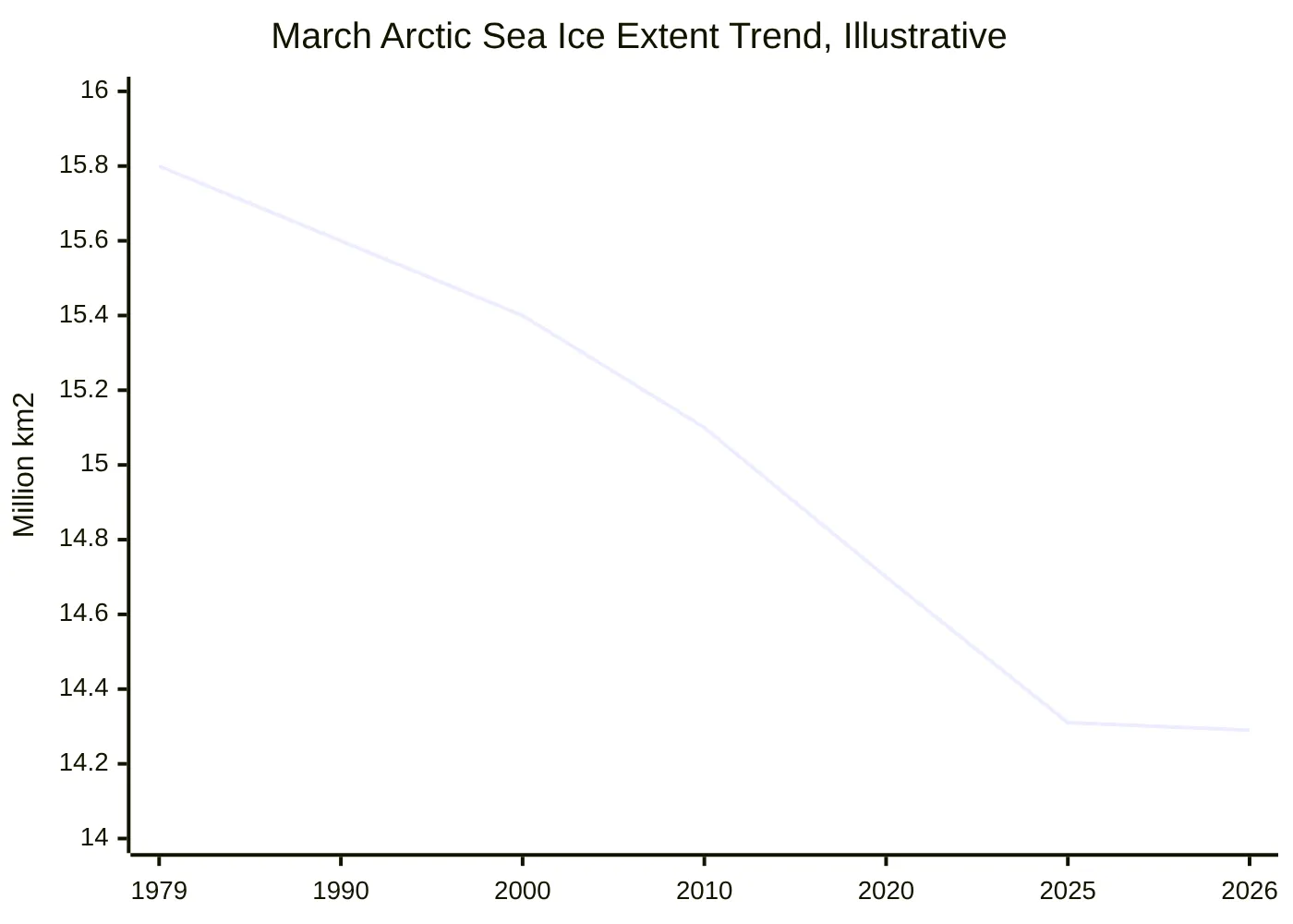 March Arctic Sea Ice Extent Trend, Illustrative
