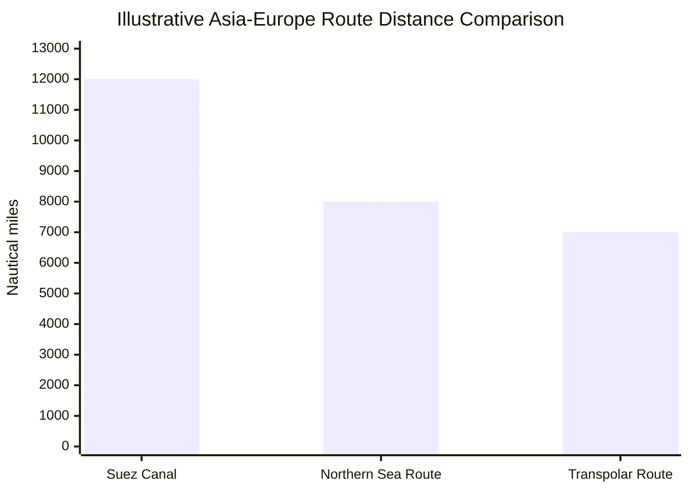 Illustrative Asia-Europe Route Distance Comparison