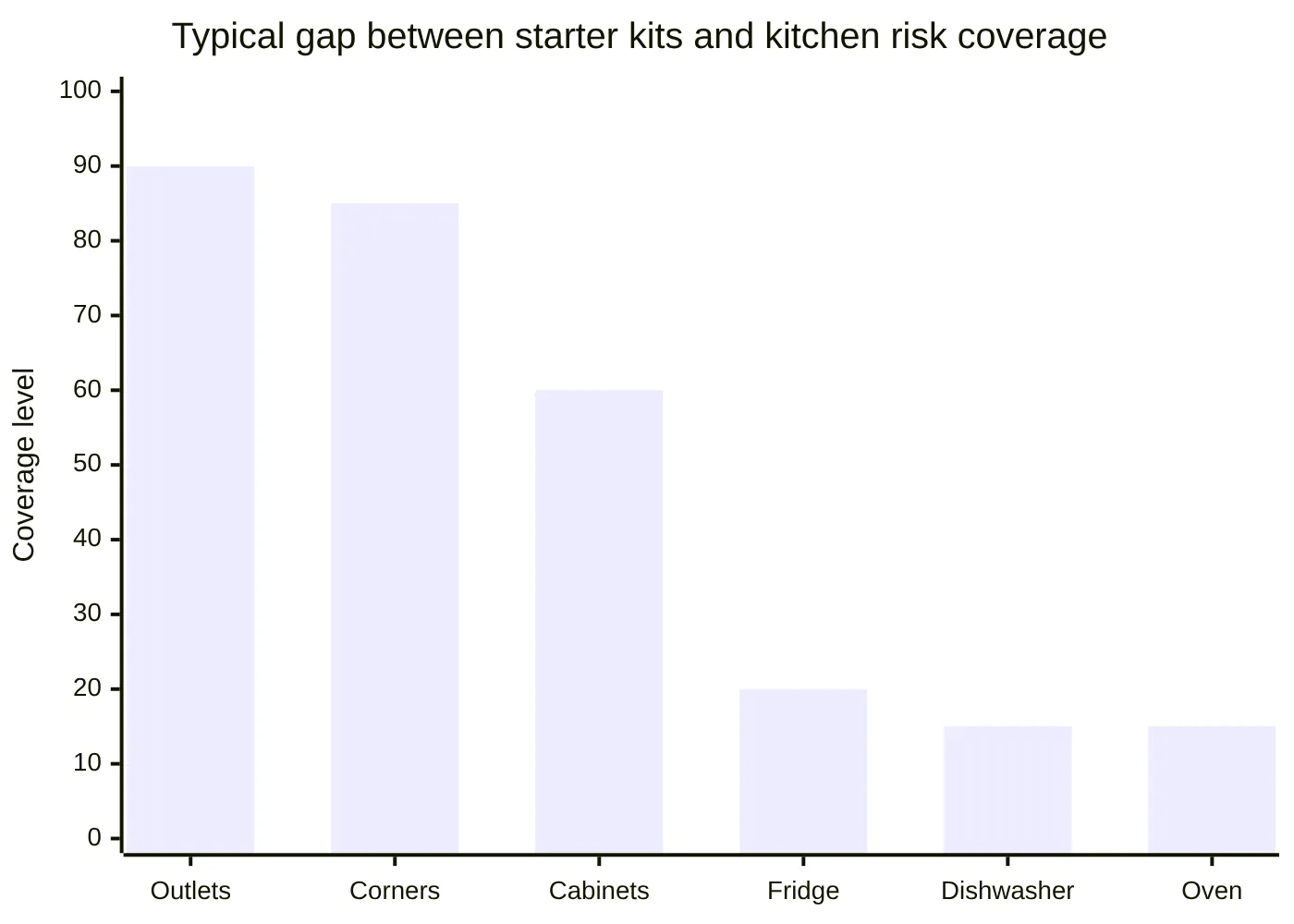 Typical gap between starter kits and kitchen risk coverage